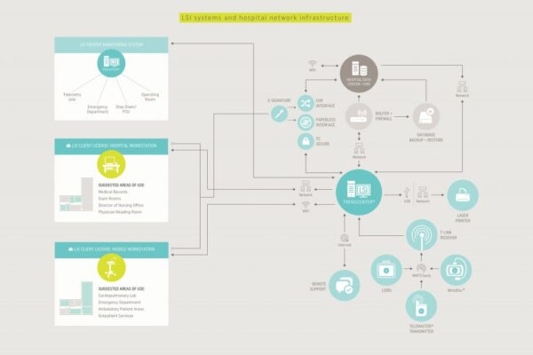 Rural Health Patient Monitoring - Life Systems International (LSI)