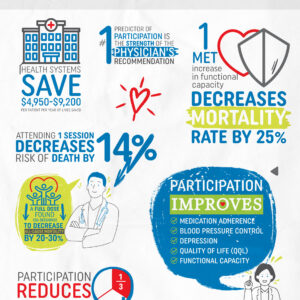 Benefits of Cardiac Rehab